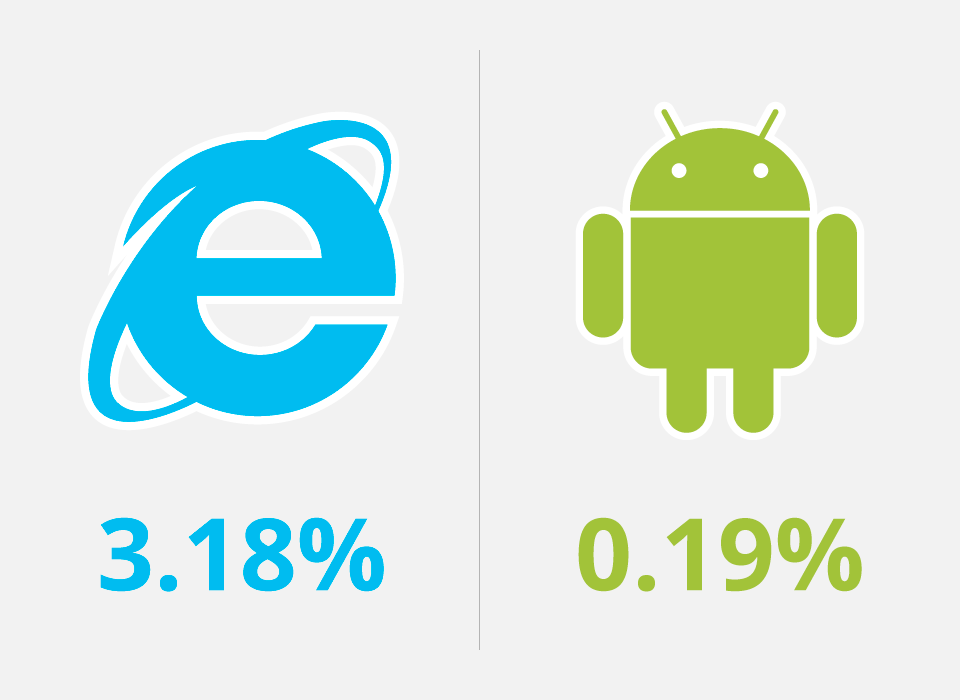 Global Internet Explorer and Android support